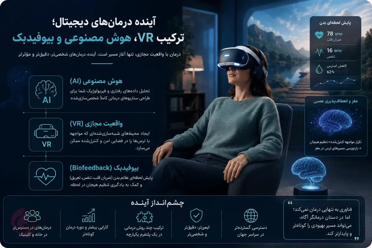 واقعیت مجازی درمانی (VR Therapy): گم کردن ترسها در دنیای شبیهسازیشده 6 آینده واقعیت مجازی درمانی با هوش مصنوعی، بیوفیدبک و پایش ضربان قلب