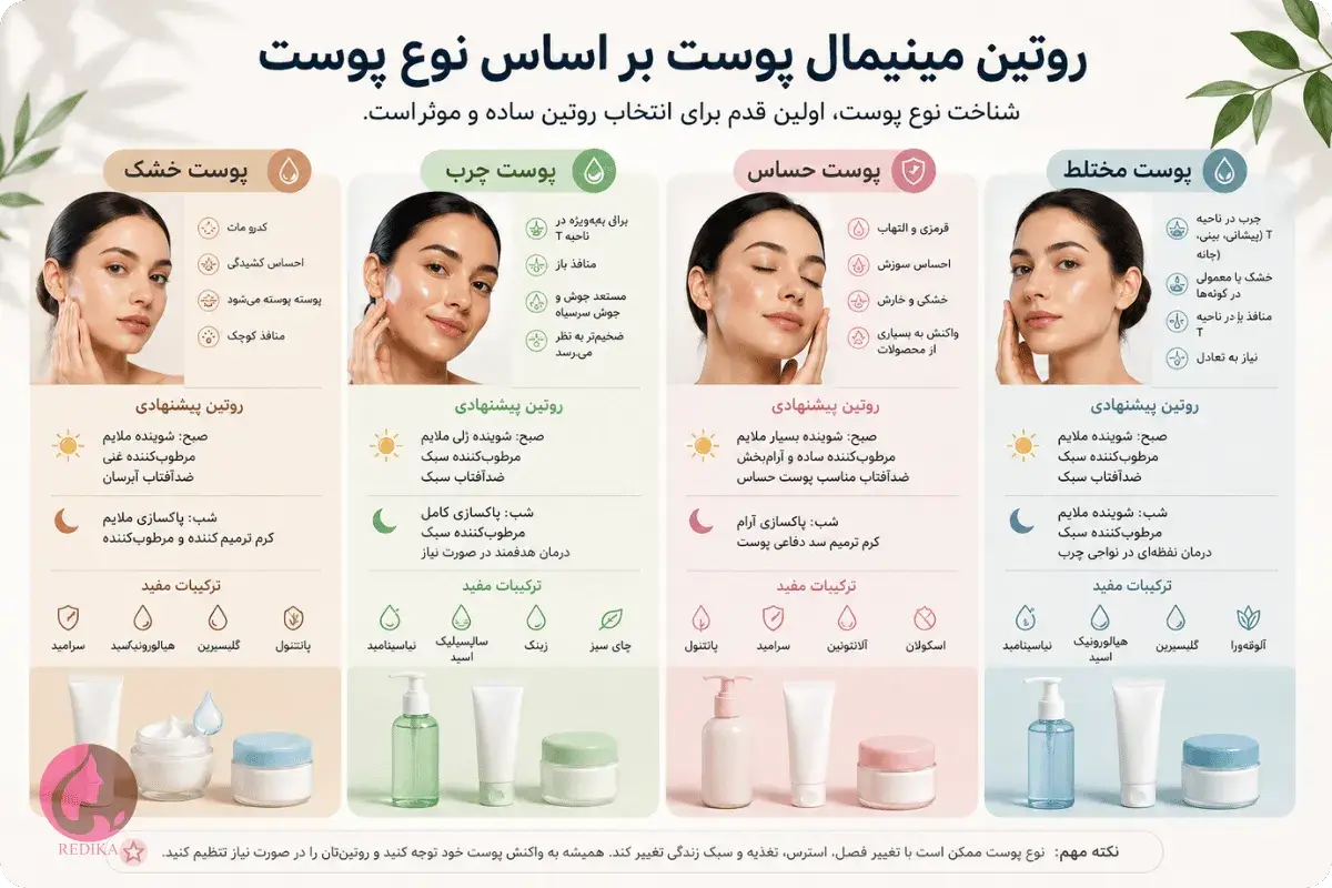 What Is Skinimalism? A Complete Guide to a Simple Skincare Routine 5 A guide to a minimalist skincare routine based on dry, oily, sensitive, and combination skin types with suggested skincare ingredients.