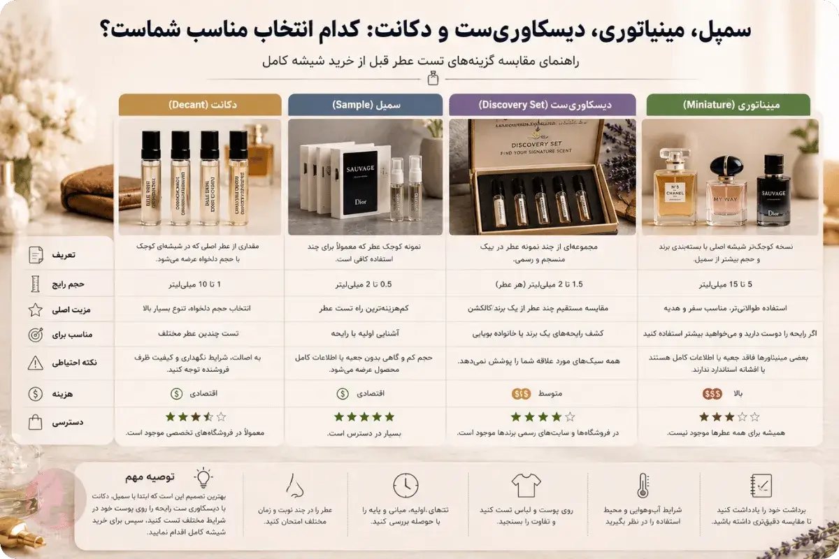 شفافیت نت در خرید آنلاین عطر: از کوییزهای هوشمند تا سمپلستهای تست 3 مقایسه سمپل عطر، مینیاتوری، دیسکاوریست و دکانت برای تست رایحه پیش از خرید