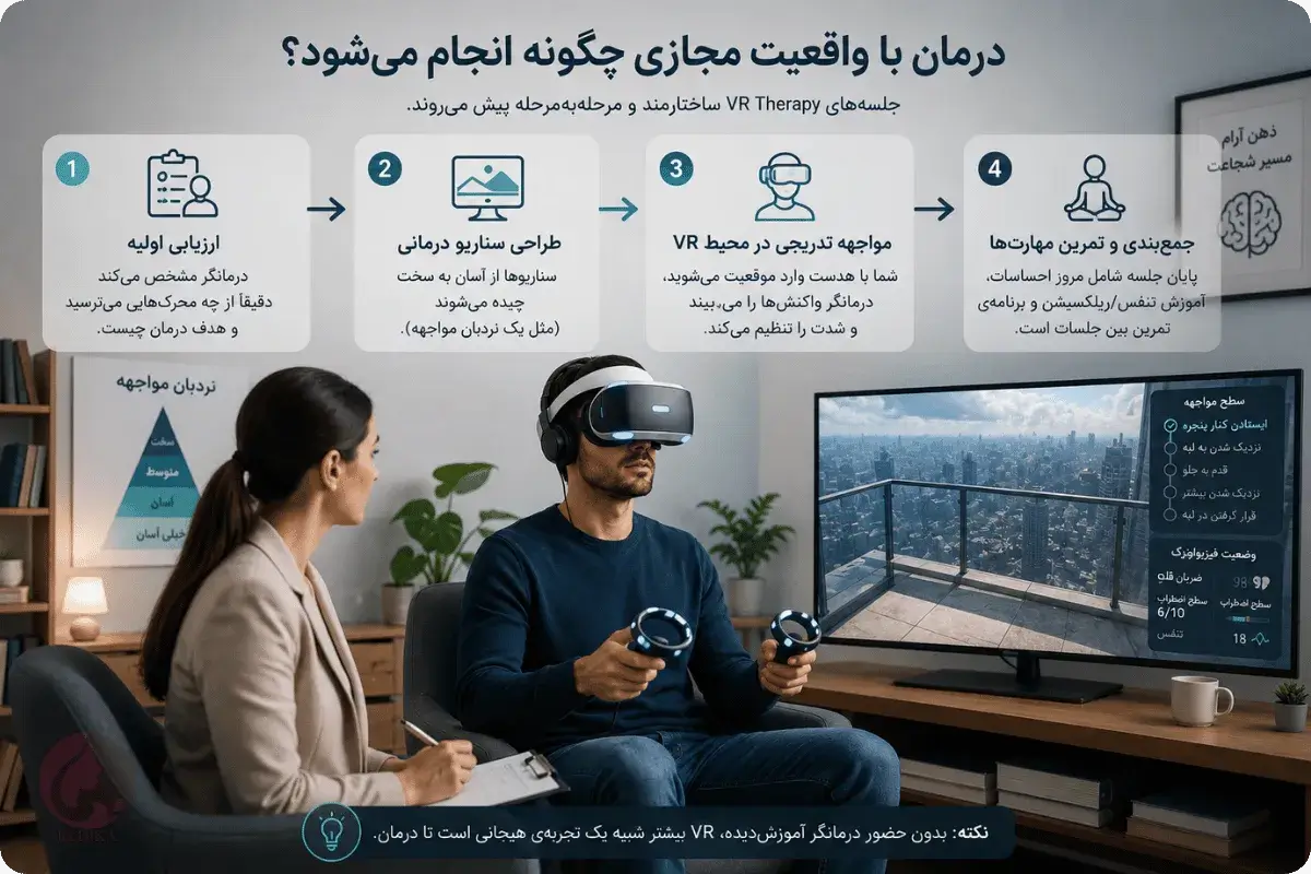 واقعیت مجازی درمانی (VR Therapy): گم کردن ترسها در دنیای شبیهسازیشده 2 مراحل درمان با واقعیت مجازی از ارزیابی اولیه تا مواجهه تدریجی و تمرین مهارتها